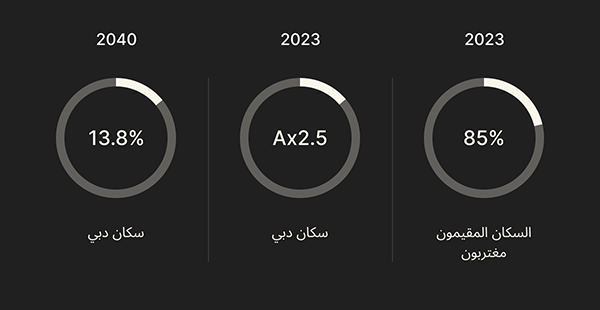 أهداف النمو السكاني لحكومة دبي