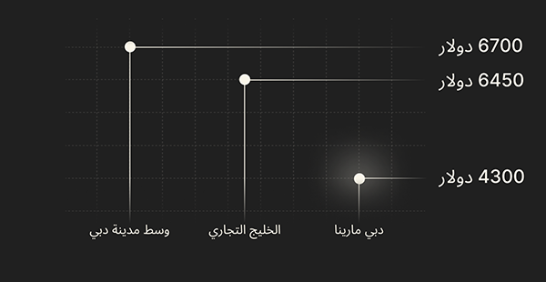 أسعار العقارات في أشهر مناطق الإمارات