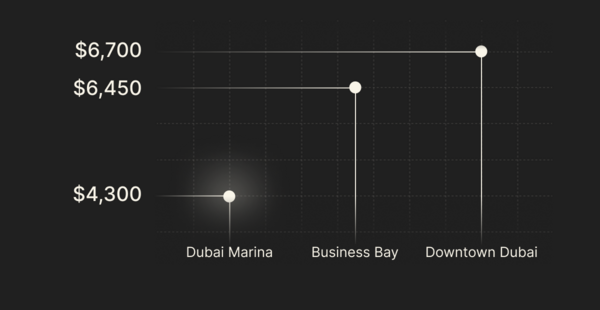 Real estate prices in popular areas of the UAE